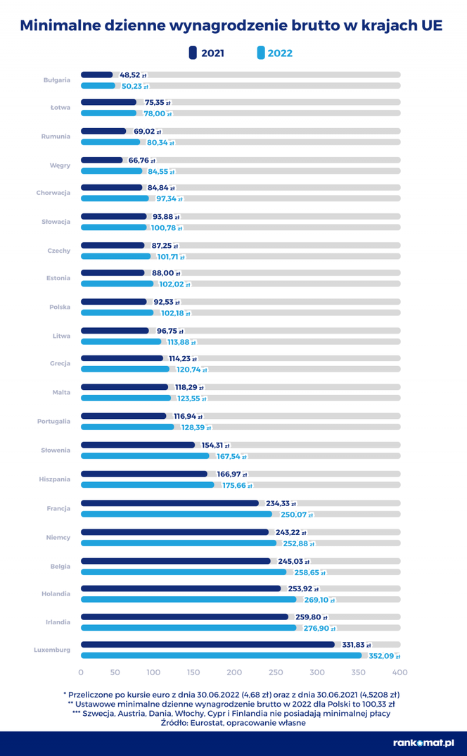 Rankomat.pl - minimalne wynagrodzenie brutto w krajach UE