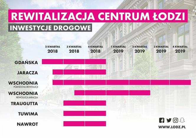 Rewitalizacja obszarowa w Łodzi/terminy