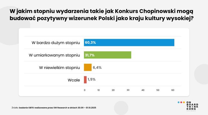 Konkurs Chopinowski - wykres