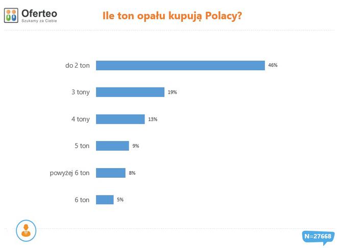 Ile ton opłau kupują Polacy?