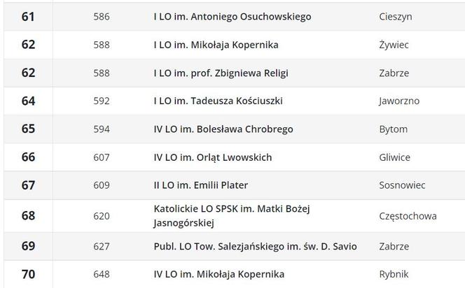 Ranking liceów 2023 w województwie śląskim wg Perspektyw