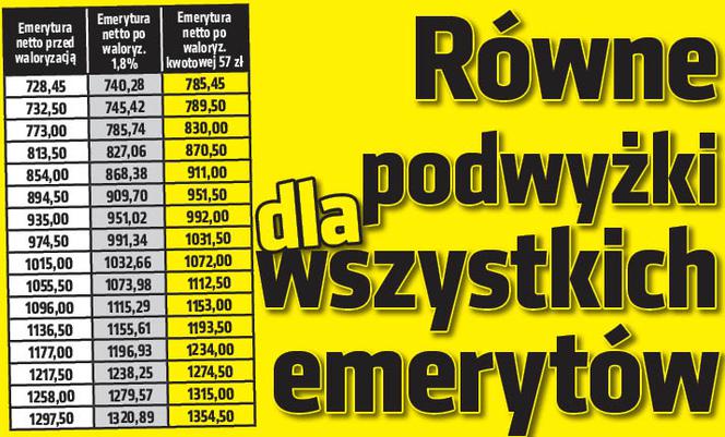 Równe podwyżki dla wszystkich emerytów