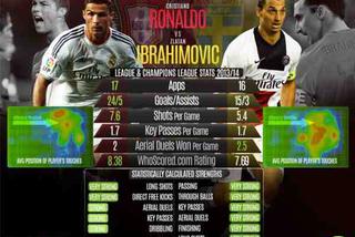 Cristiano Ronaldo - Zlatan Ibrahimović porównanie statystyk