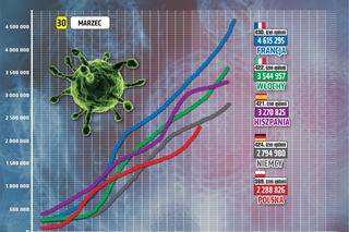 30 marca 2021 koronawirus. Ile jest nowych zakażeń i zgonów we wtorek? [Raport Ministerstwa Zdrowia z 30 marca woj. kujawsko-pomorskie]