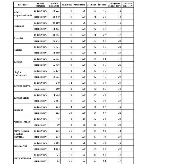 Matura 2012 wyniki - wszystkie przedmioty, część II