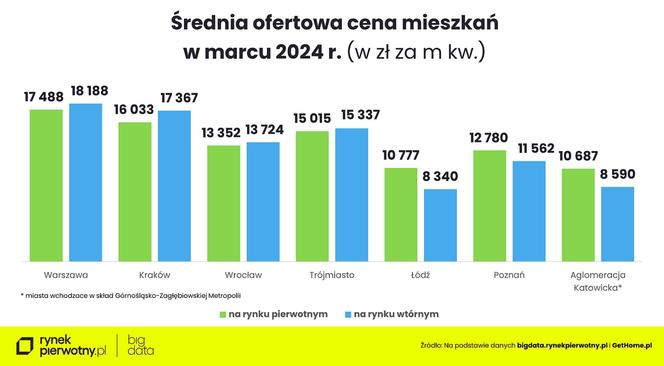 Ceny mieszkań w marcu 2024