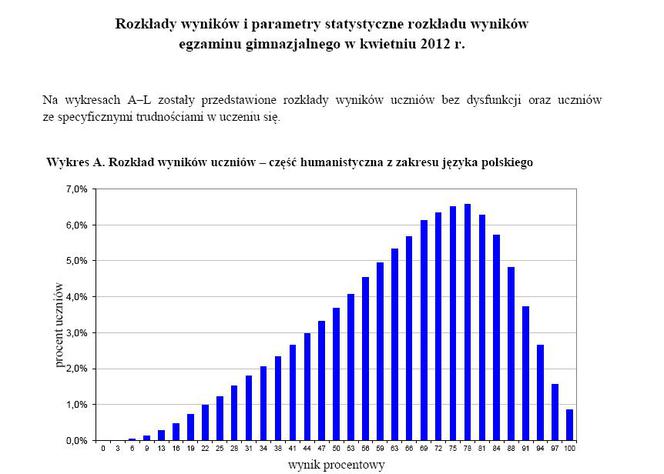 Wyniki egzaminu gimnazjalnego 2012 - JĘZYK POLSKI