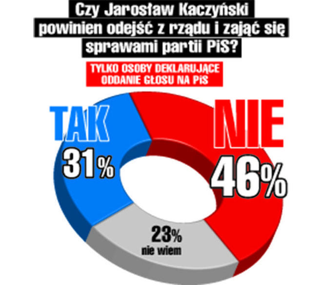 Czy Jarosław Kaczyński powinien odejść z rządu i zająć się sprawami partii PiS?