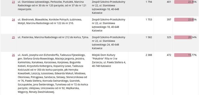 Frekwencja wyborcza w Katowicach wg lokali wyborczych