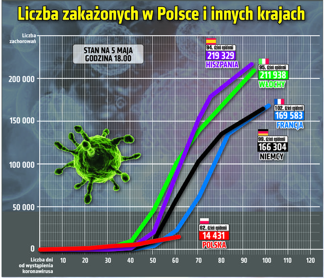 Koronawirus w Polsce. Najnowsze dane 5.05 godz. 18