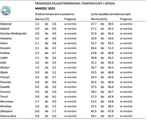 Prognoza długoterminowa IMGW na miesiące marzec-czerwiec 2023