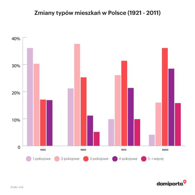 Mieszkalnictwo w Polsce 1918-2018: raport na stulecie niepodległości