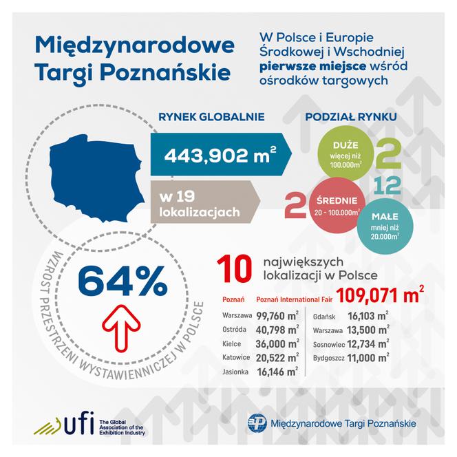 MTP liderem w Polsce