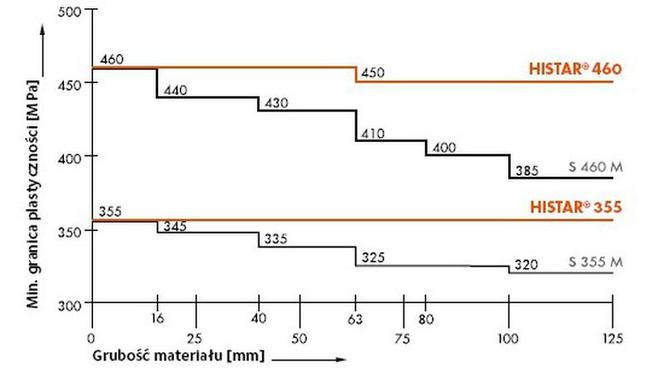 Granice plastyczności stali HISTAR