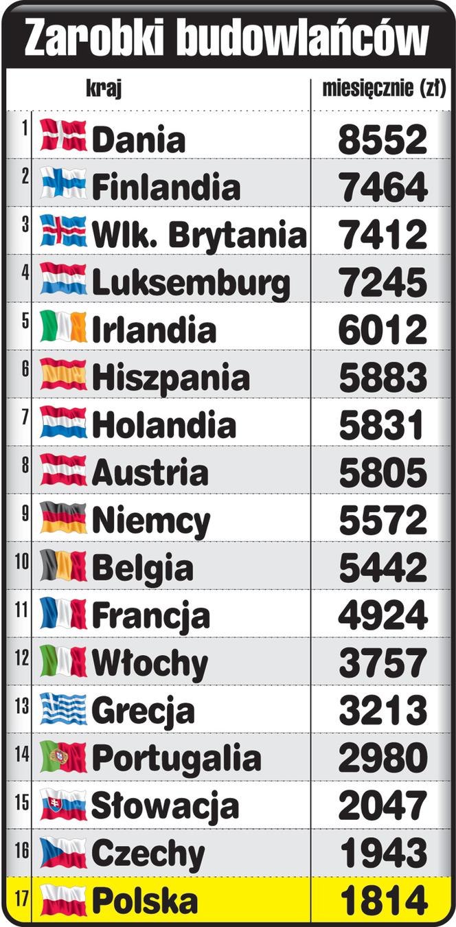 Nasi budowlańcy zarabiają najgorzej w Europie!
