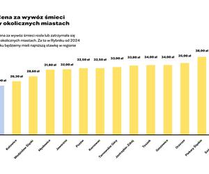 Rybnik zmniejsza stawkę za odbiór śmieci do 24 zł miesięcznie za osobę