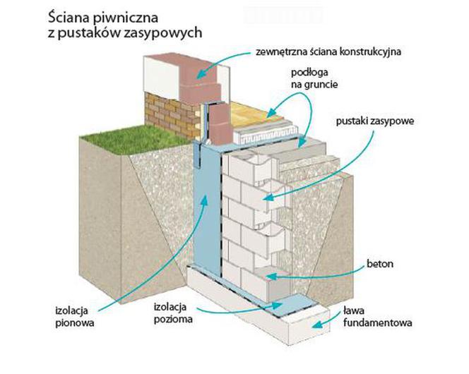 Ściany fundamentowe. Rodzaje i budowa ścian fundamentowych