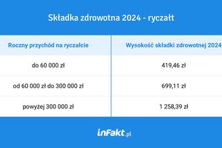 Składka Zdrowotna Na Ryczałcie 2024 R. Znamy Nowe Stawki - Super Biznes