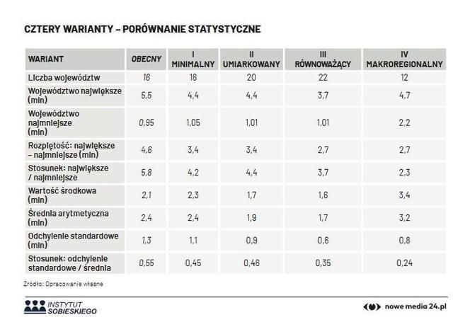 Nowy podział województw