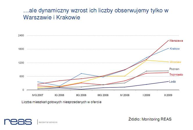 …ale dynamiczny wzrost ich liczby obserwujemy tylko w Warszawie i Krakowie