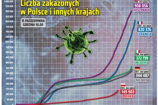 Koronawirus w Polsce. Statystyki, wykresy, grafiki (15 października)