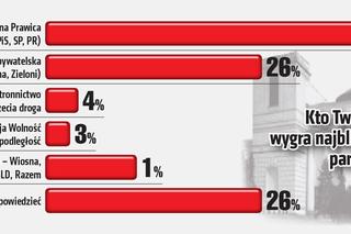 Polacy twierdzą, że PiS wygra wybory. 