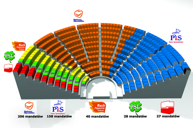 Mandaty po zliczeniu 99,5 proc głosów