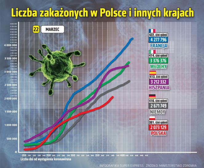 koronawirus w Polsce wykresy wirus Polska 2 22 3 2021