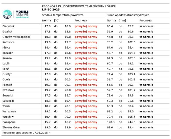 Prognoza pogody IMGW na lato w Polsce