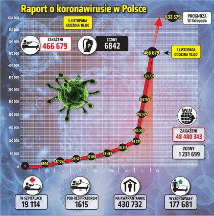 Koronawirus w Polsce - 05.11.2020