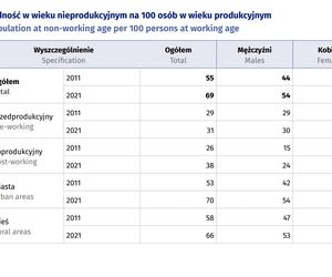 Polska się starzeje