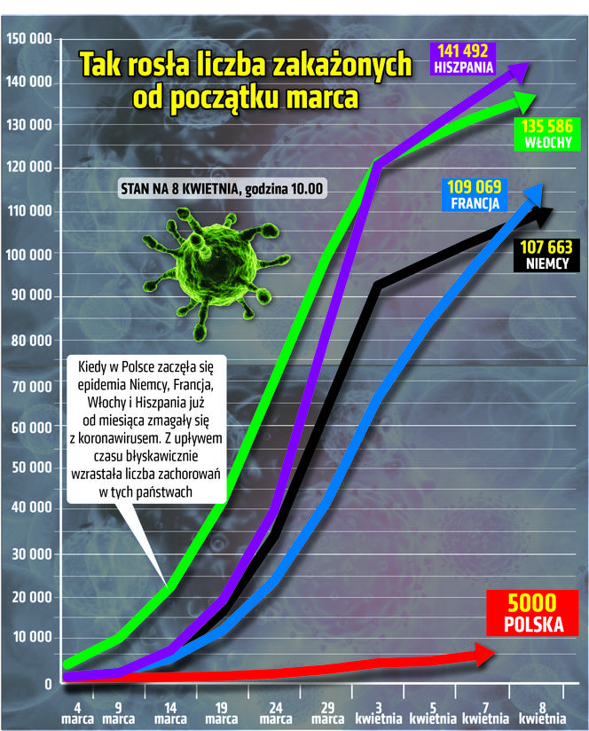 Koronawirus w Polsce i na świecie 08.04.2020 - godzina 10