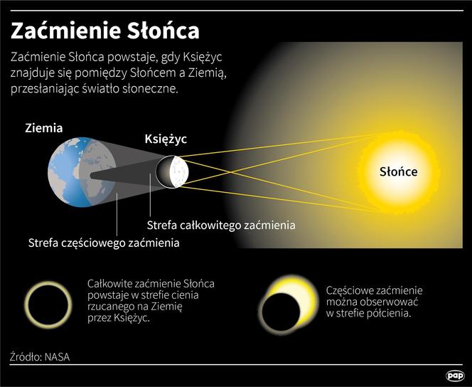 Całkowite zaćmienie Słońca 8.04.2024. Gdzie i jak oglądać to niezwykłe zjawisko?
