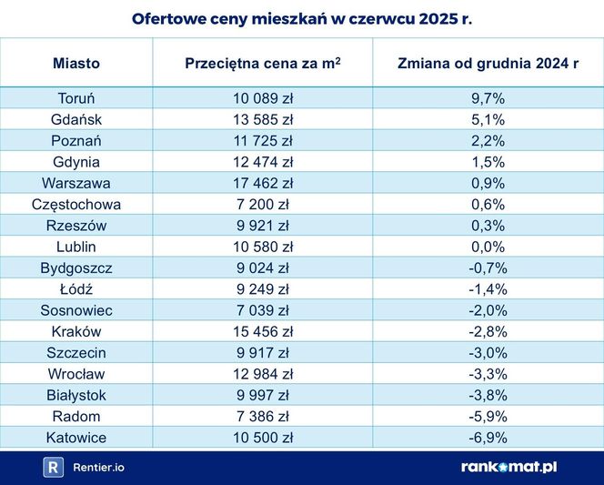 Raport Rankomat.pl i Rentier.io – Ceny mieszkań, lipiec 2025 r.