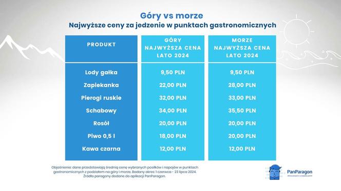 Porównanie cen w górach i nad morzem