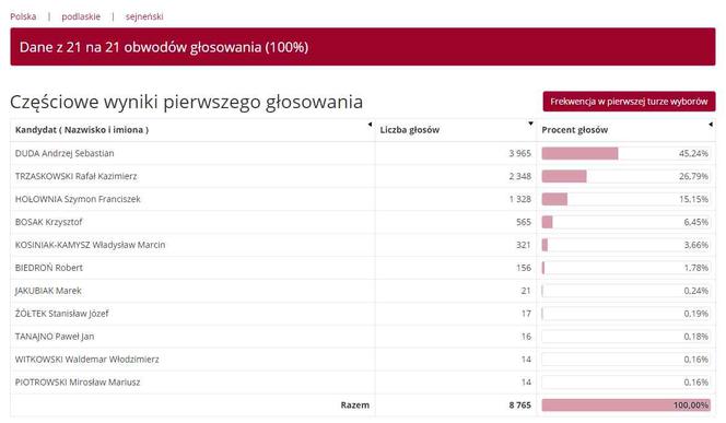 Wyniki wyborów prezydenckich 2020 - Białystok, podlaskie, Suwałki, Łomża [OFICJALNE WYNIKI PKW]
