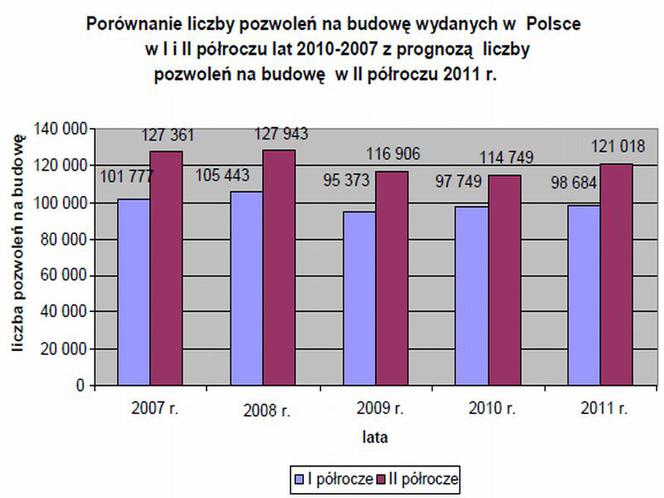 Pozwolenie na budowę - porównanie wydanych decyzji w latach 2007-2010