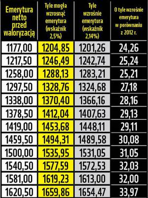 Emerytury waloryzacja tabela 2