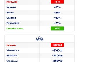 Ceny mieszkań w II kwartale 2024 r.