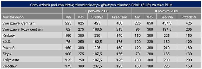 Ceny działek pod zabudowę mieszkaniową w głównych miastach Polski (EUR) za mkw. PUM