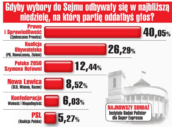 sondaz polityczny 15.12.2020