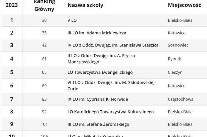 Ranking liceów 2023 w województwie śląskim wg Perspektyw