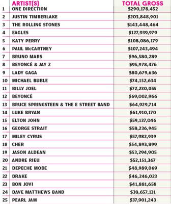 Najbardziej dochodowe trasy koncertowe 2014 - ranking Billboard
