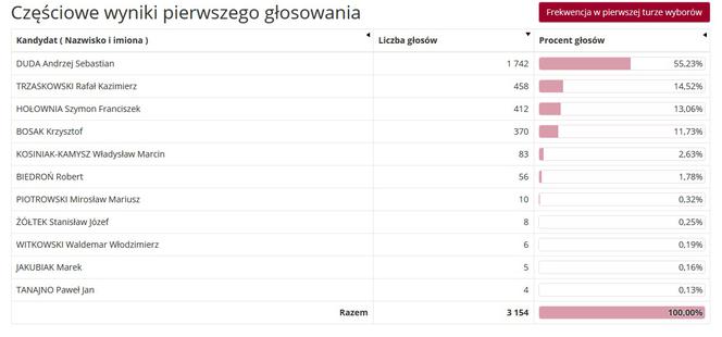 WYBORY PREZYDENCKIE 2020. Jakie poparcie uzyskali kandydaci w gminach powiatu?  