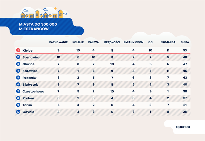 Gdzie są najlepsze warunki dla kierowców? Miasta do 300 tys. mieszkańców