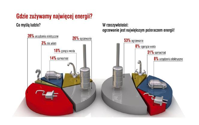 Tylko termoizolacja może zapobiec ubóstwu energetycznemu Polaków