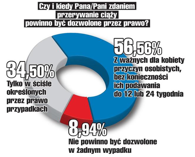 01.02 k6 sondaz przerywanie ciazy