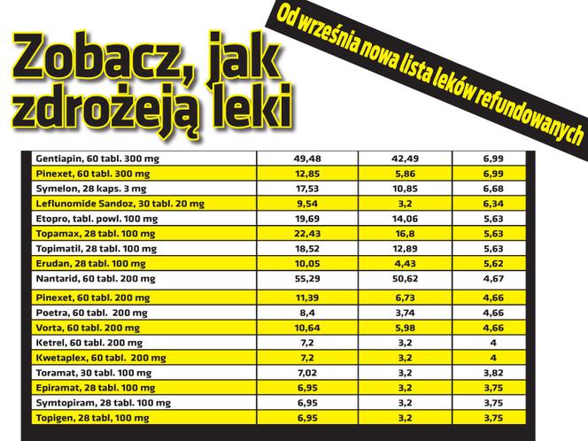 Zobacz, jak zdrożeją leki