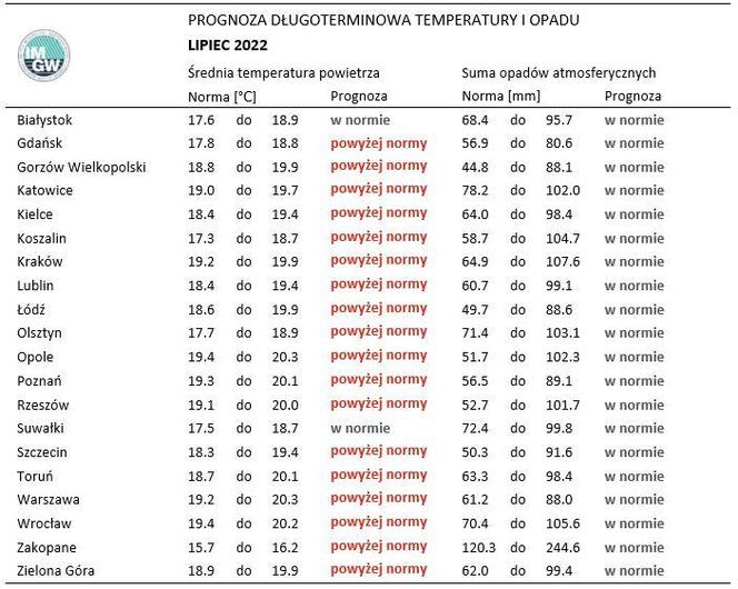 Pogoda na wakacje 2022. Wiemy, kiedy zaplanować urlop! Synoptycy podali prognozy!
