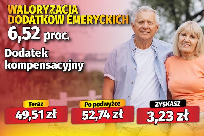 Waloryzacja dodatków emeryckich 6,52 proc.